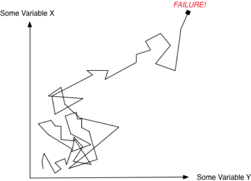 Drift Into Failure
